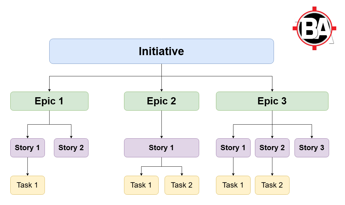 Initiative, Epics and User Stories