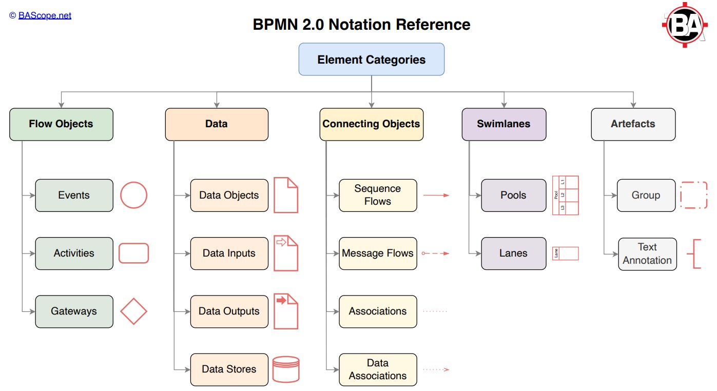 BPMN 2.0 Notations Reference