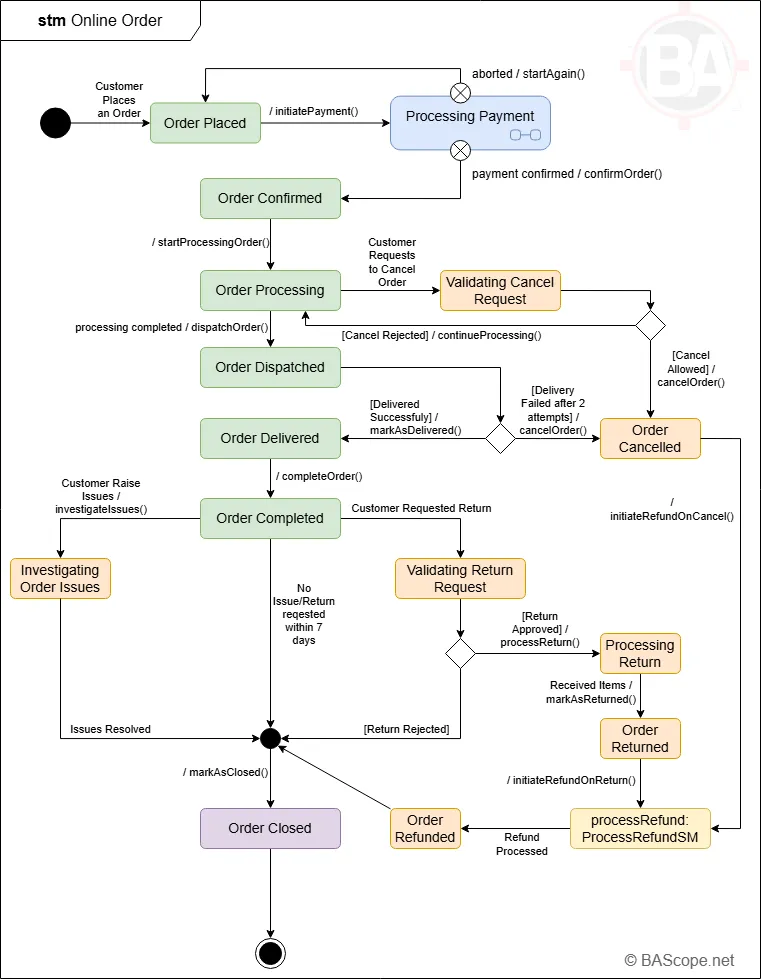 UML Behavior State Machine Diagram Example - BA Scope
