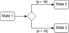 UML Choice Pseudostate Example
