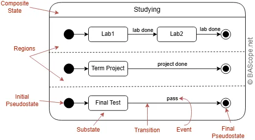 UML Composite State With Regions Example