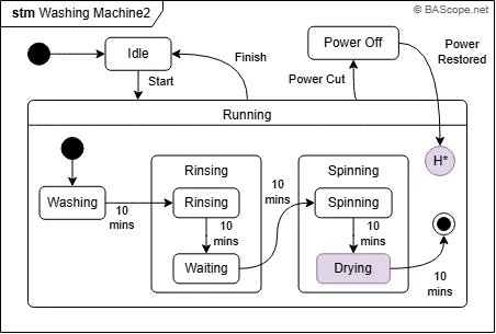 UML Deep History Pseudostate Example