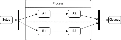 UML Fork/Join Pseudostate example