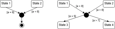 UML Junction Pseudostate example