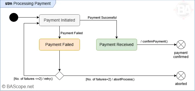 UML Order Payment Processing Composite State Example - BA Scope