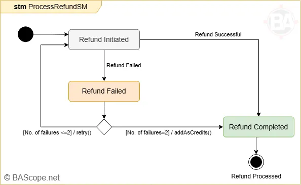 UML Order Process Refund Submachine State Example - BA Scope