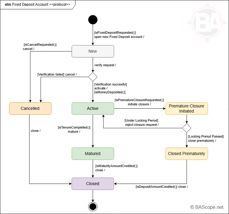 UML Protocol State Machine Diagram Example - BA Scope