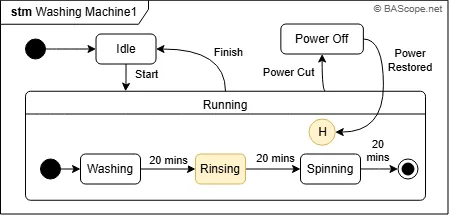 UML Shallow History Pseudostate Example