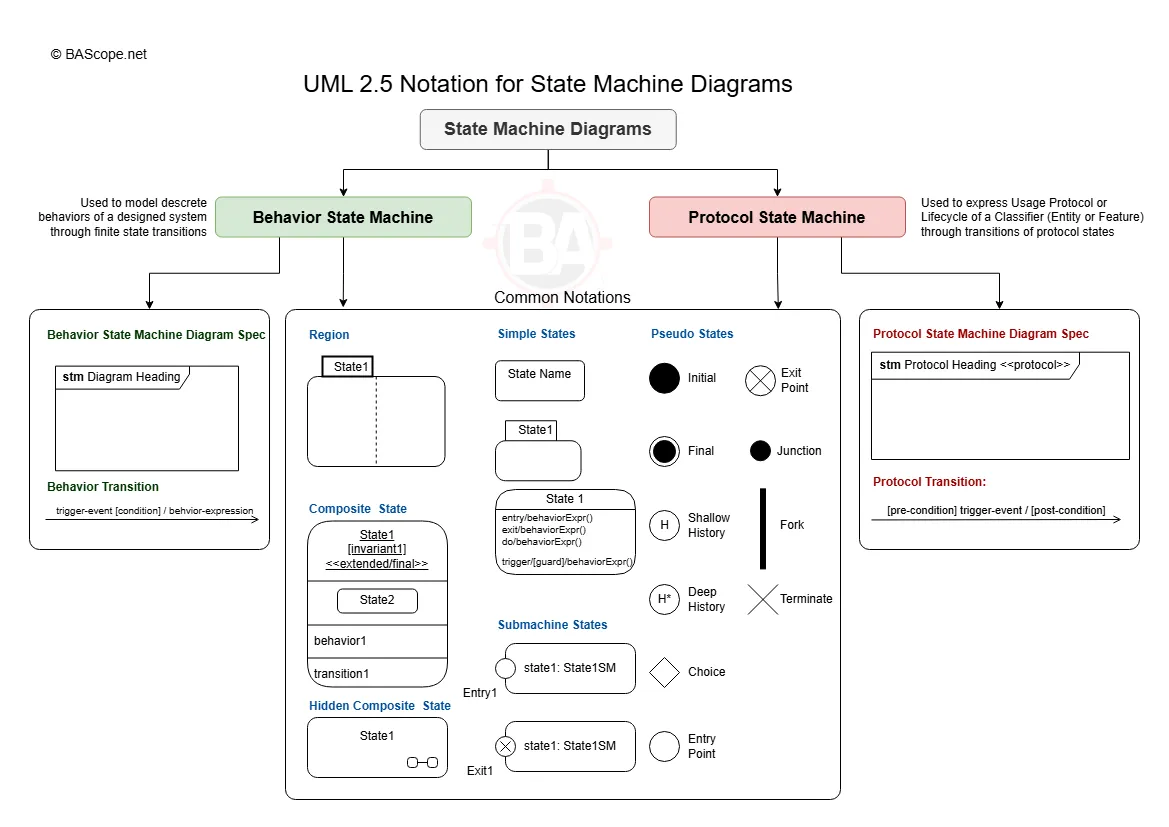 UML 2.5 State Machine Diagram Notation