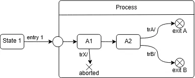 UML Entry, Exit, Terminate Pseudostate example
