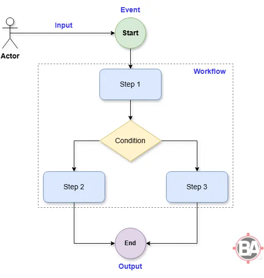 Example Process Image